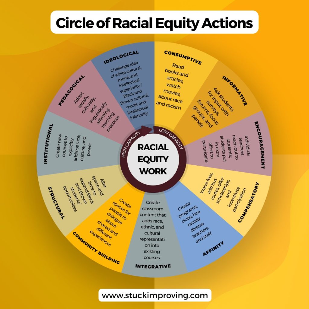 Circle of Racial Equity Actions - Stuck Improving Infographic